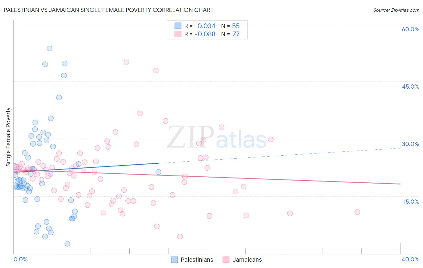 Palestinian vs Jamaican Single Female Poverty