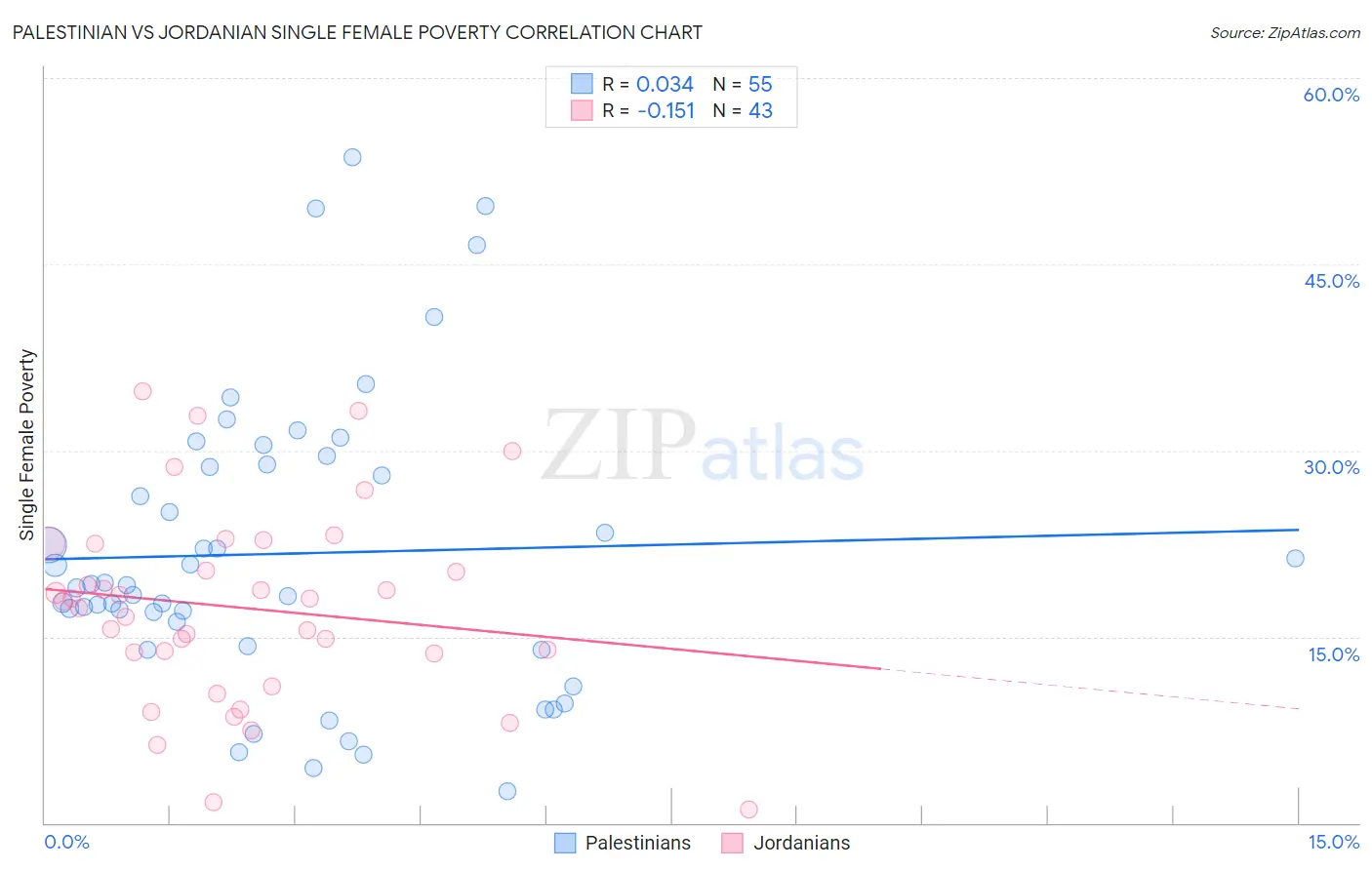 Palestinian vs Jordanian Single Female Poverty