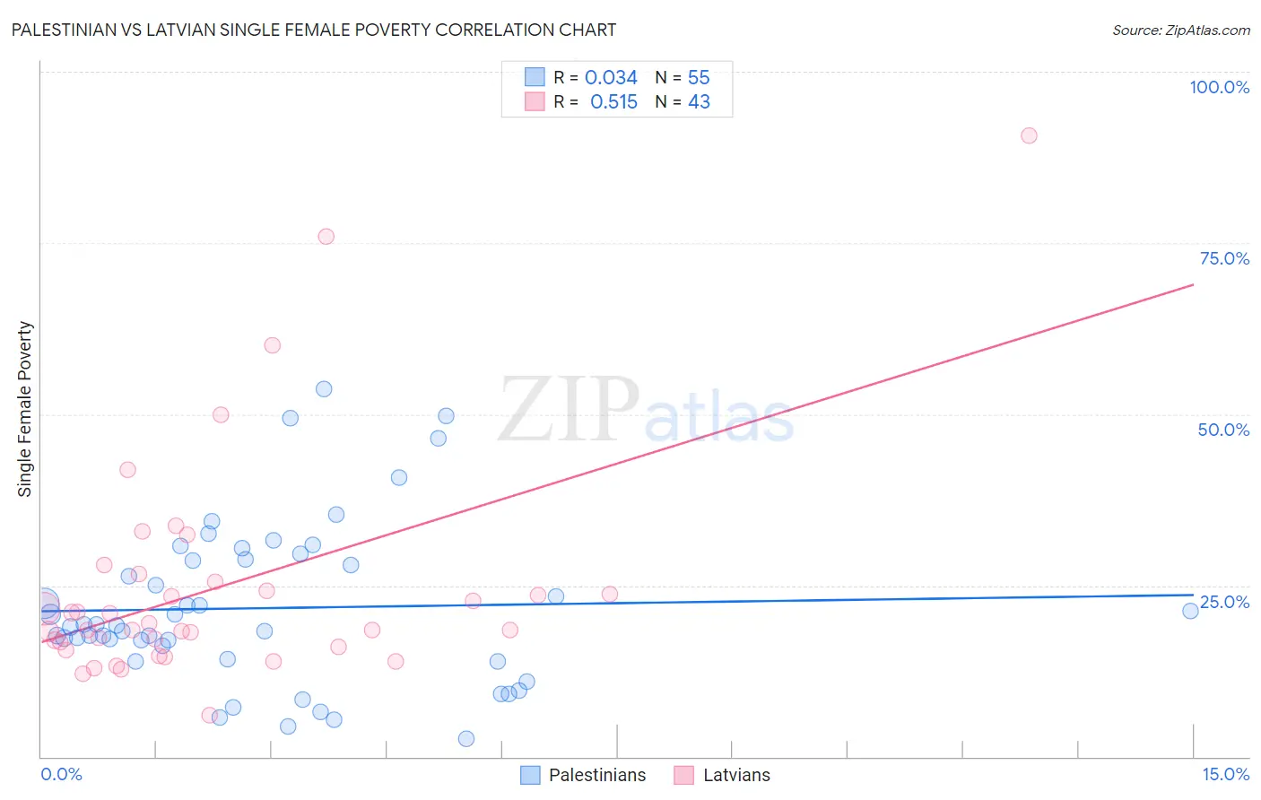 Palestinian vs Latvian Single Female Poverty