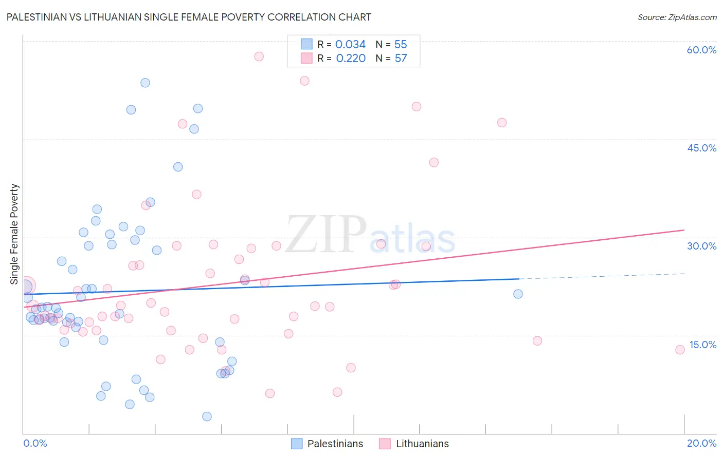 Palestinian vs Lithuanian Single Female Poverty