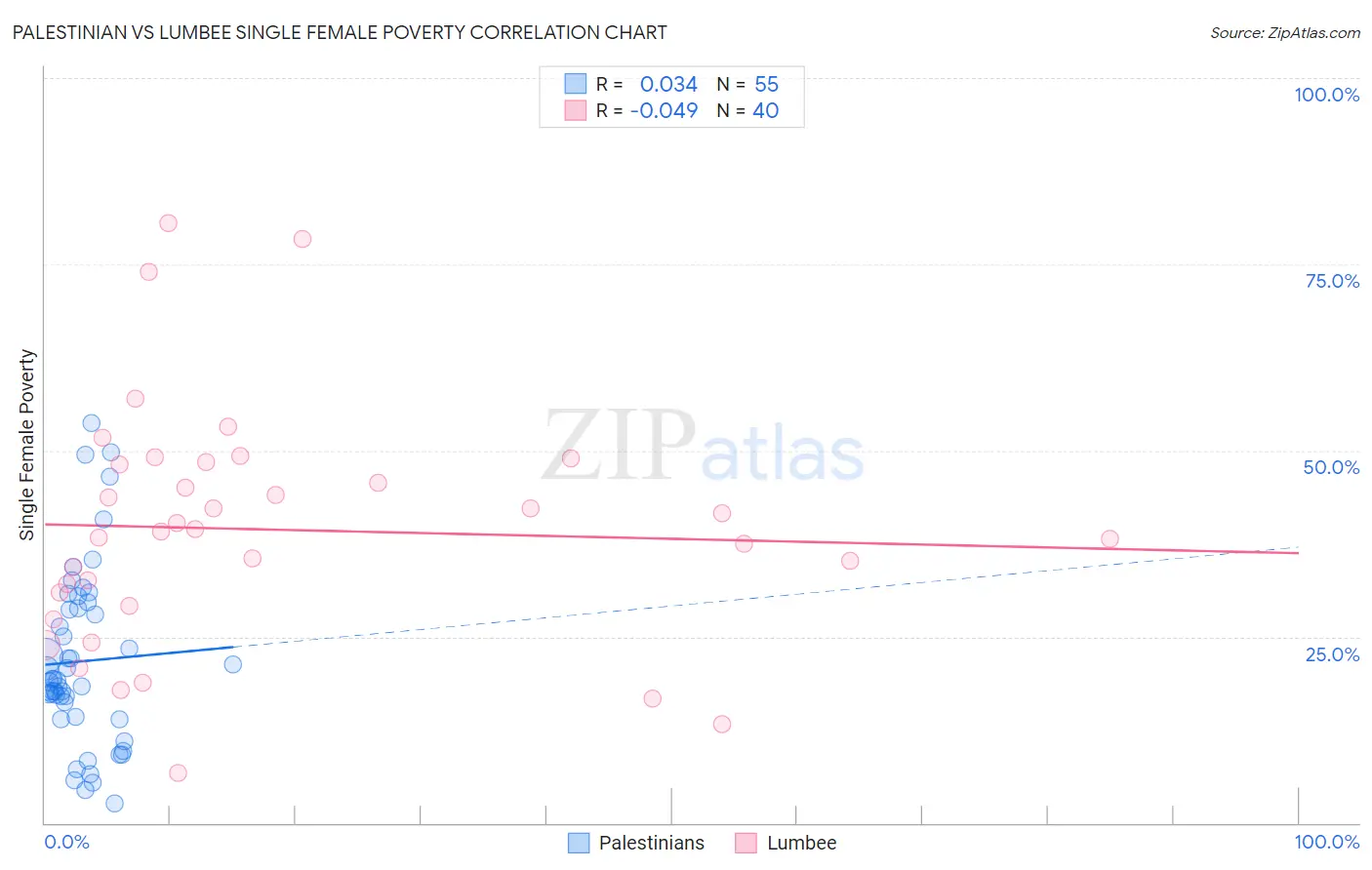 Palestinian vs Lumbee Single Female Poverty