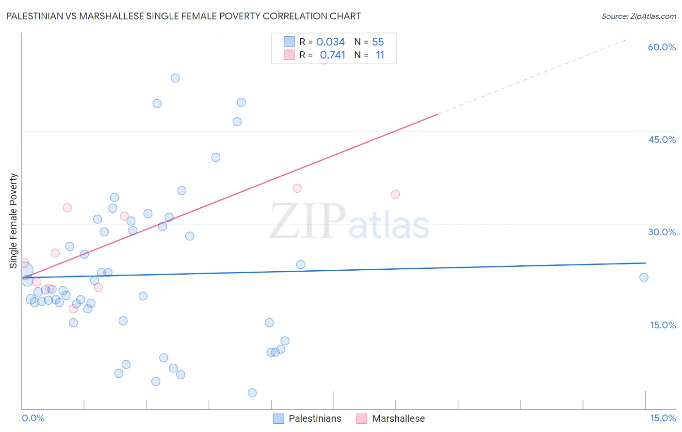 Palestinian vs Marshallese Single Female Poverty