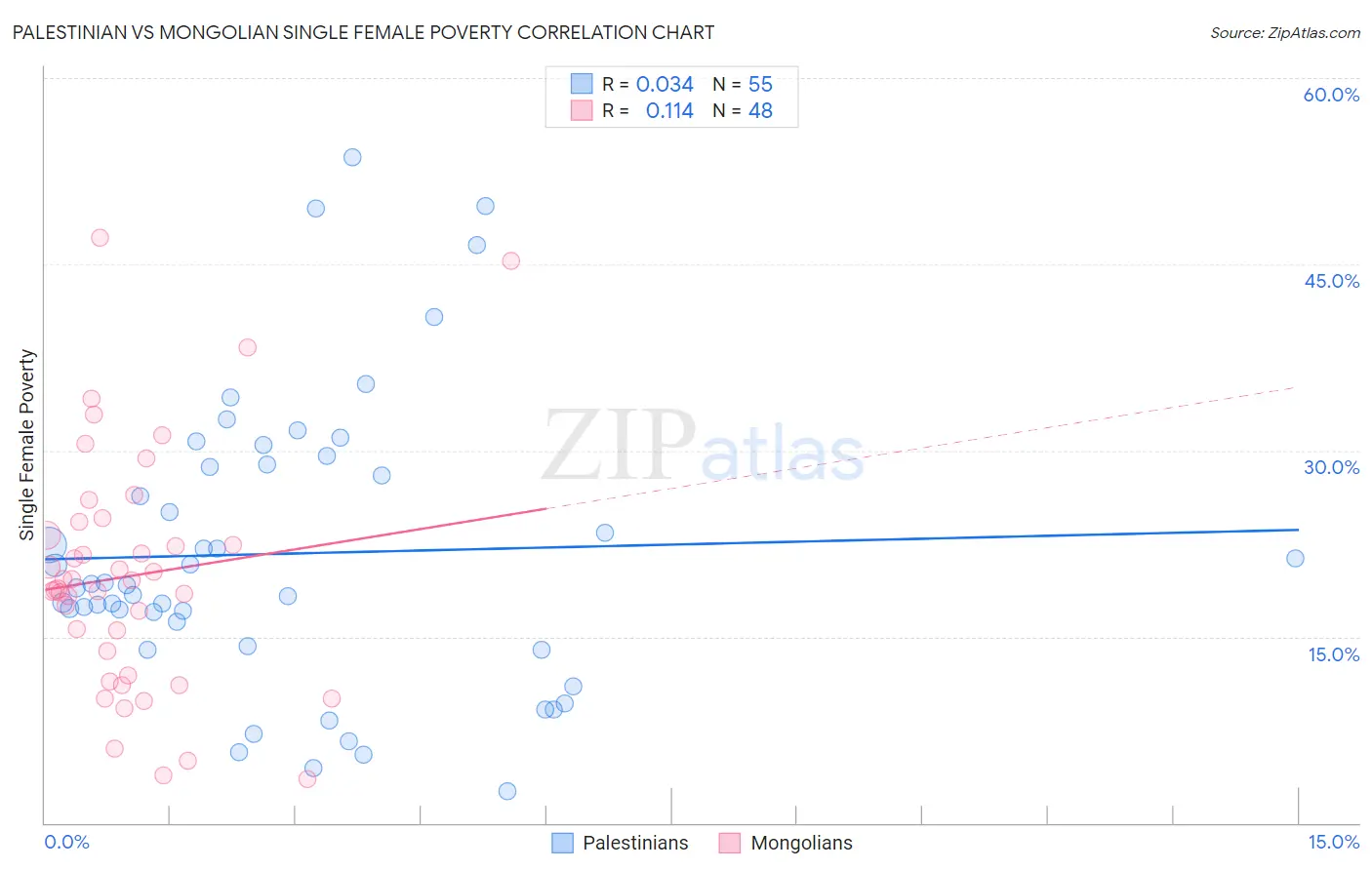 Palestinian vs Mongolian Single Female Poverty