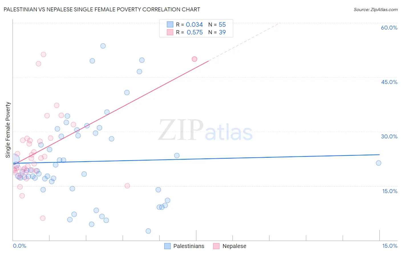 Palestinian vs Nepalese Single Female Poverty