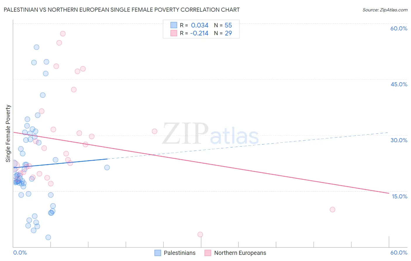 Palestinian vs Northern European Single Female Poverty