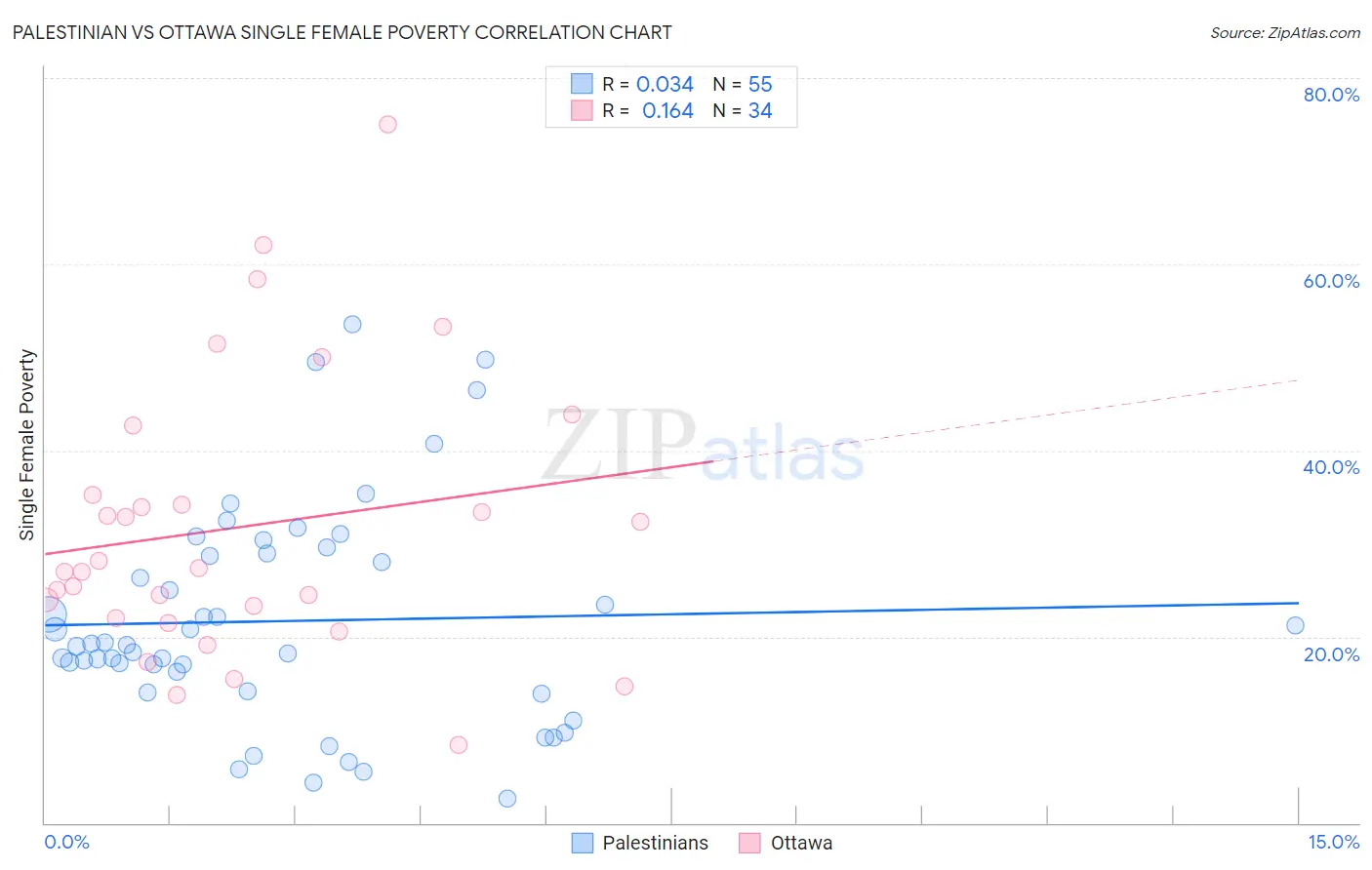 Palestinian vs Ottawa Single Female Poverty