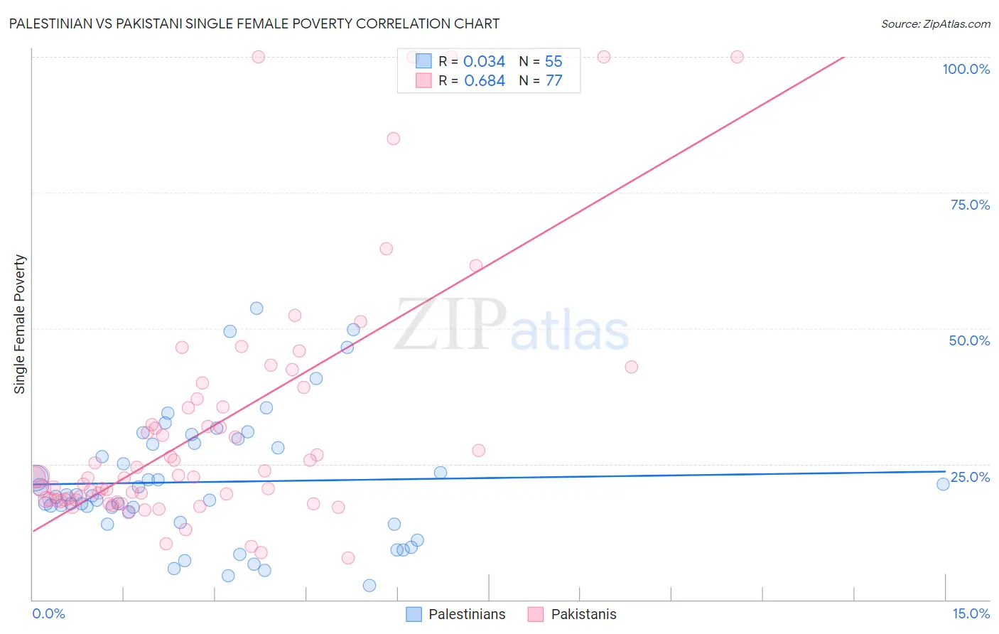 Palestinian vs Pakistani Single Female Poverty