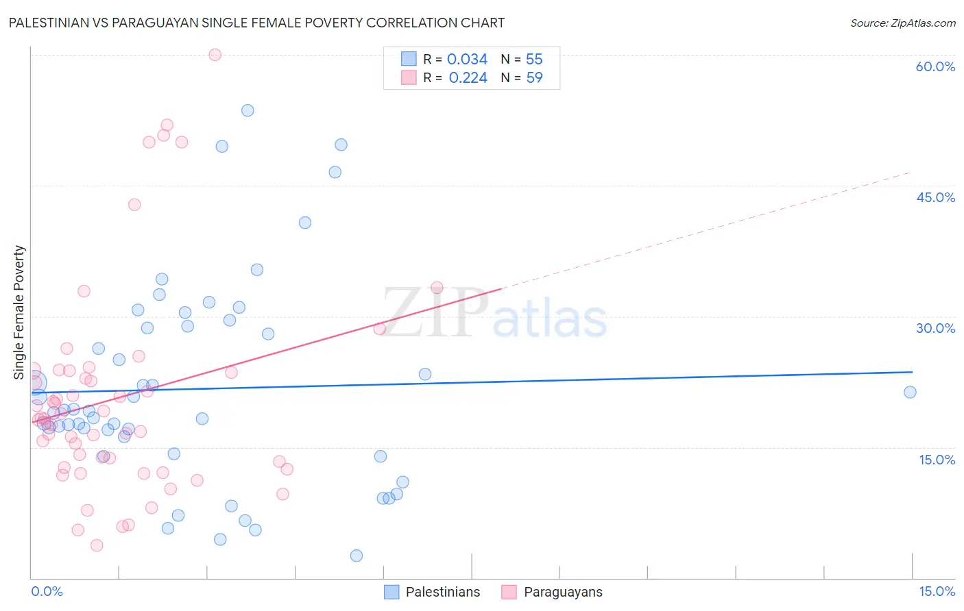 Palestinian vs Paraguayan Single Female Poverty