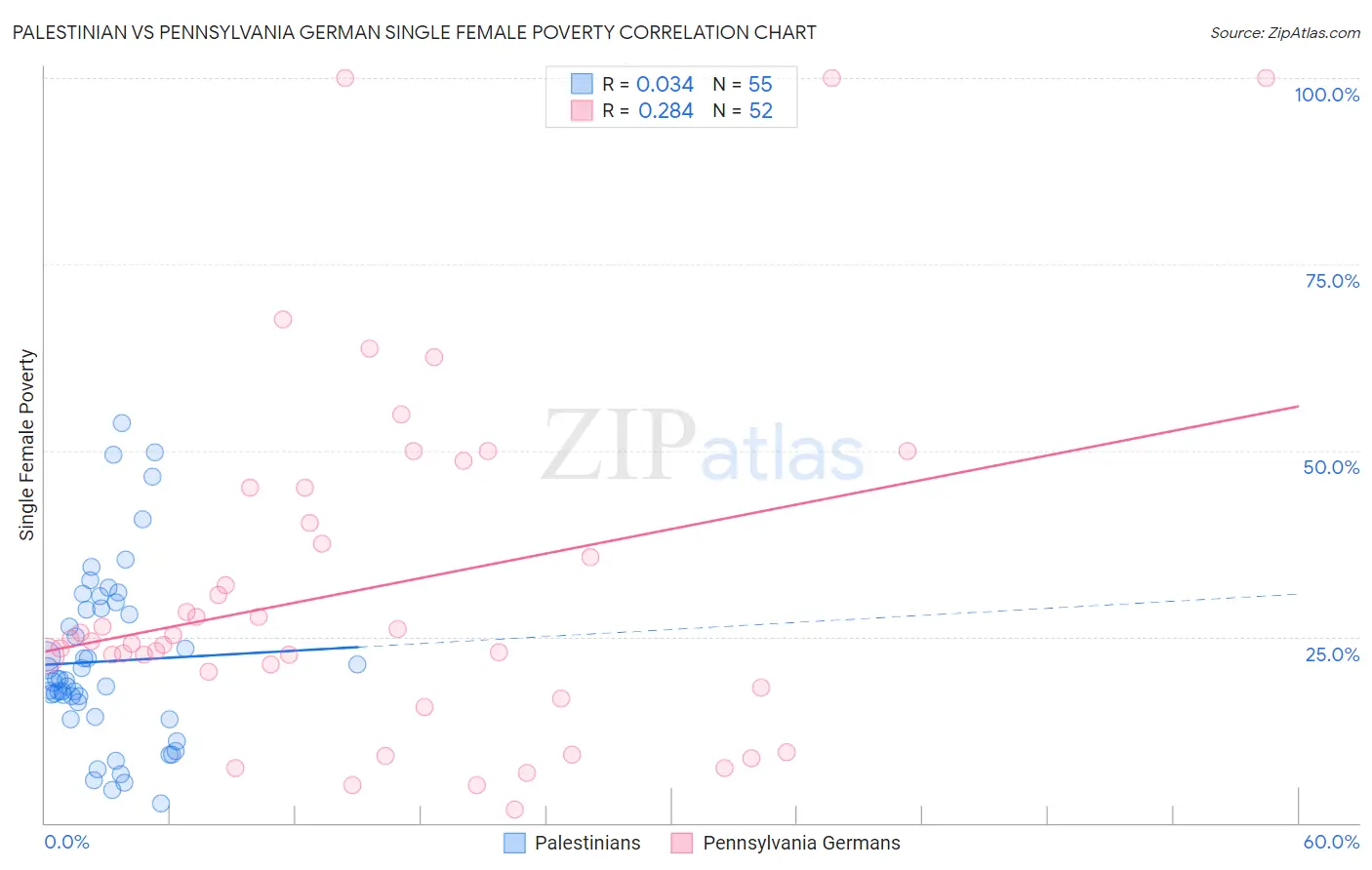 Palestinian vs Pennsylvania German Single Female Poverty