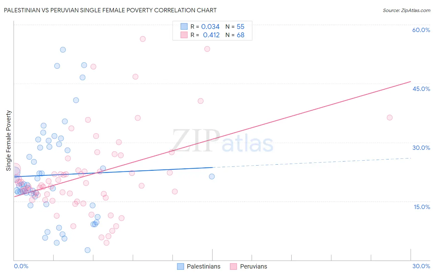 Palestinian vs Peruvian Single Female Poverty