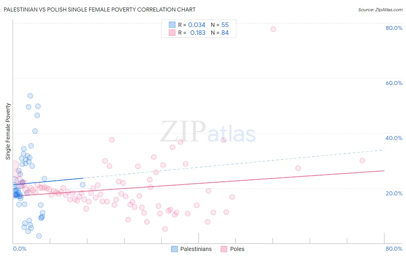 Palestinian vs Polish Single Female Poverty