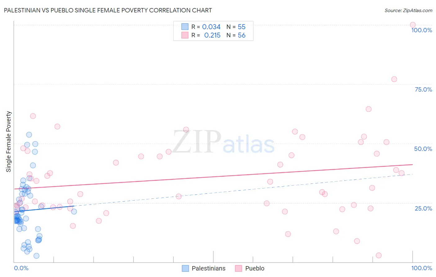 Palestinian vs Pueblo Single Female Poverty