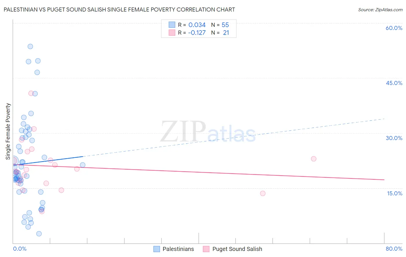 Palestinian vs Puget Sound Salish Single Female Poverty