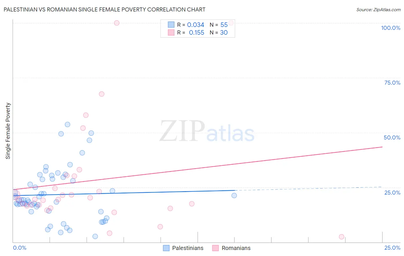 Palestinian vs Romanian Single Female Poverty