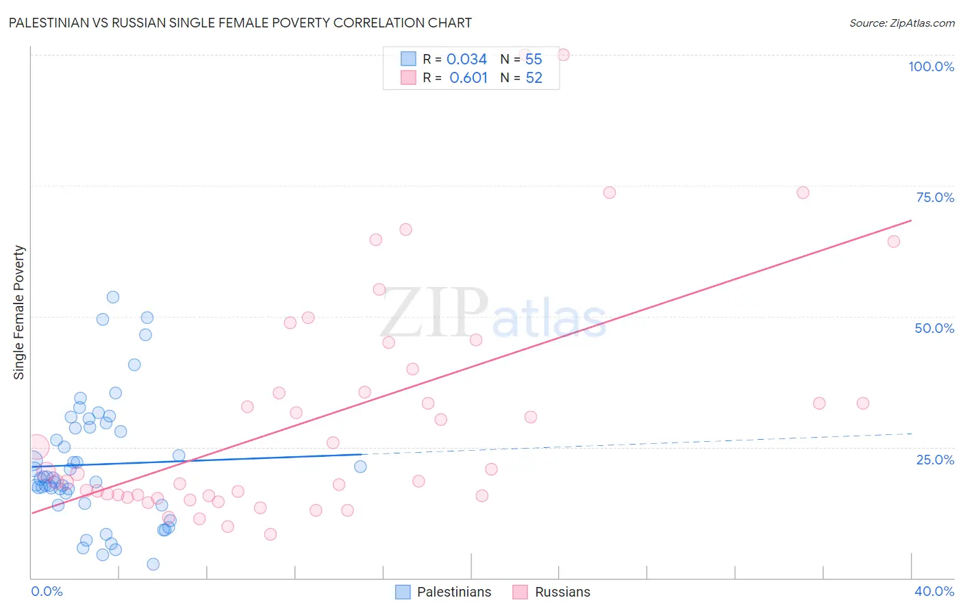 Palestinian vs Russian Single Female Poverty