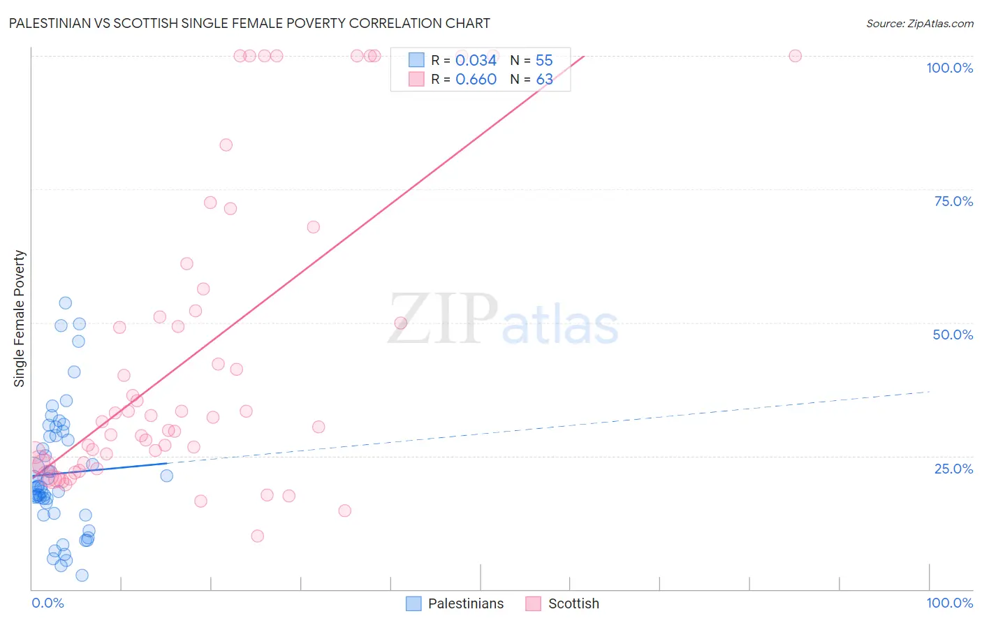 Palestinian vs Scottish Single Female Poverty