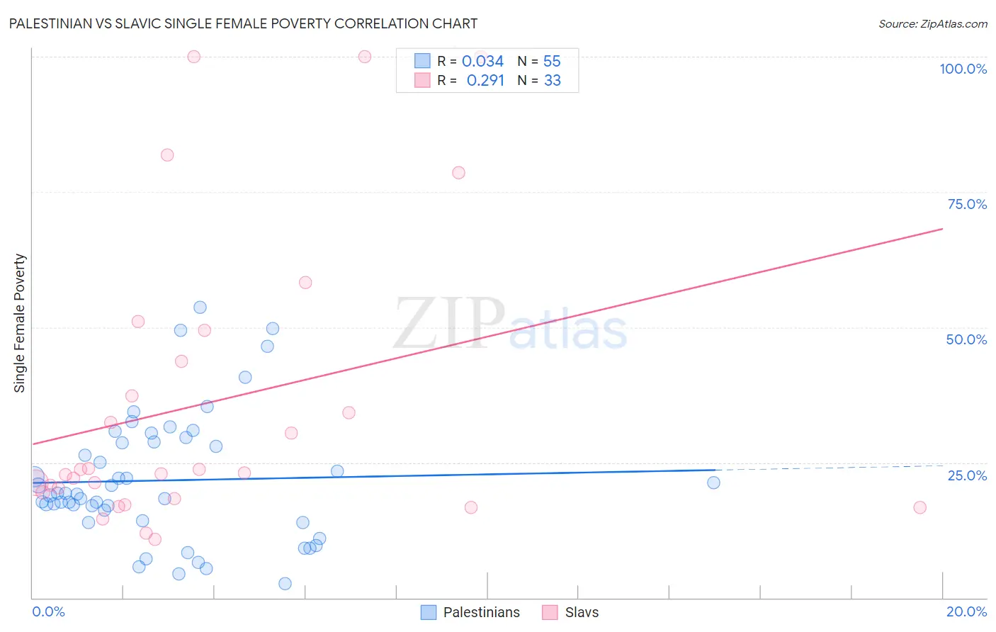 Palestinian vs Slavic Single Female Poverty