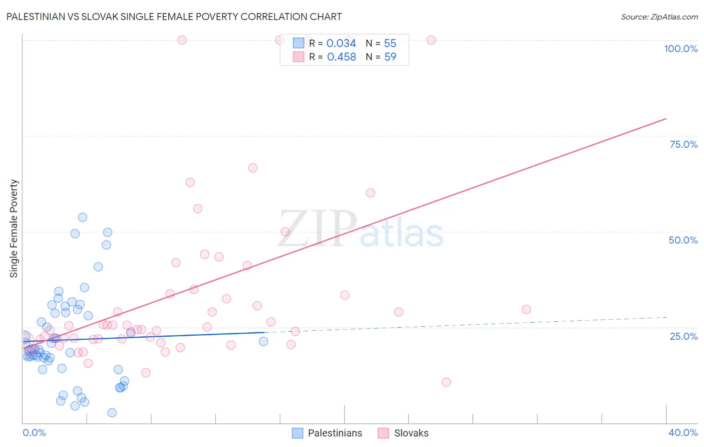 Palestinian vs Slovak Single Female Poverty