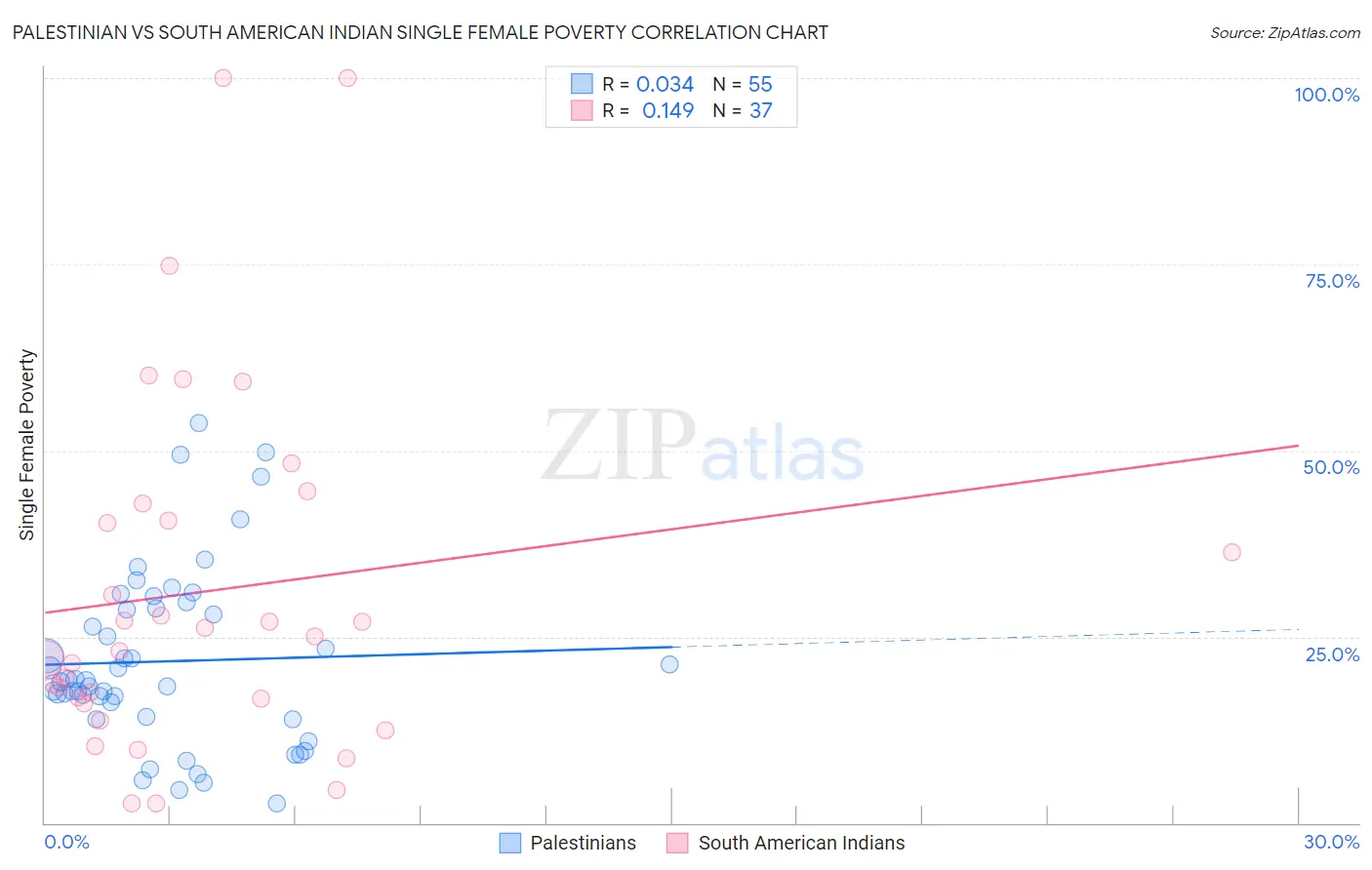 Palestinian vs South American Indian Single Female Poverty