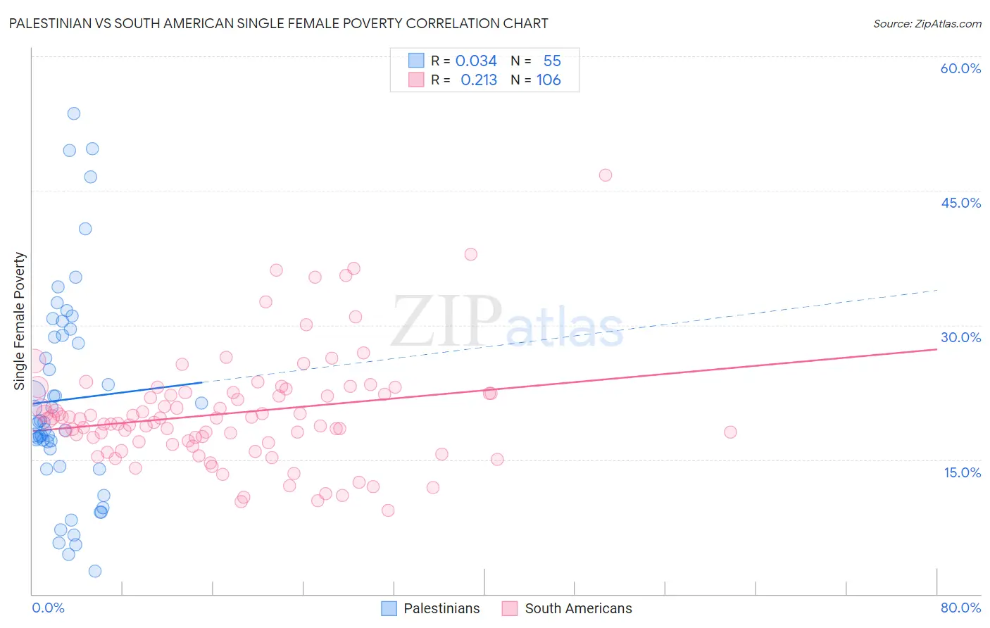 Palestinian vs South American Single Female Poverty