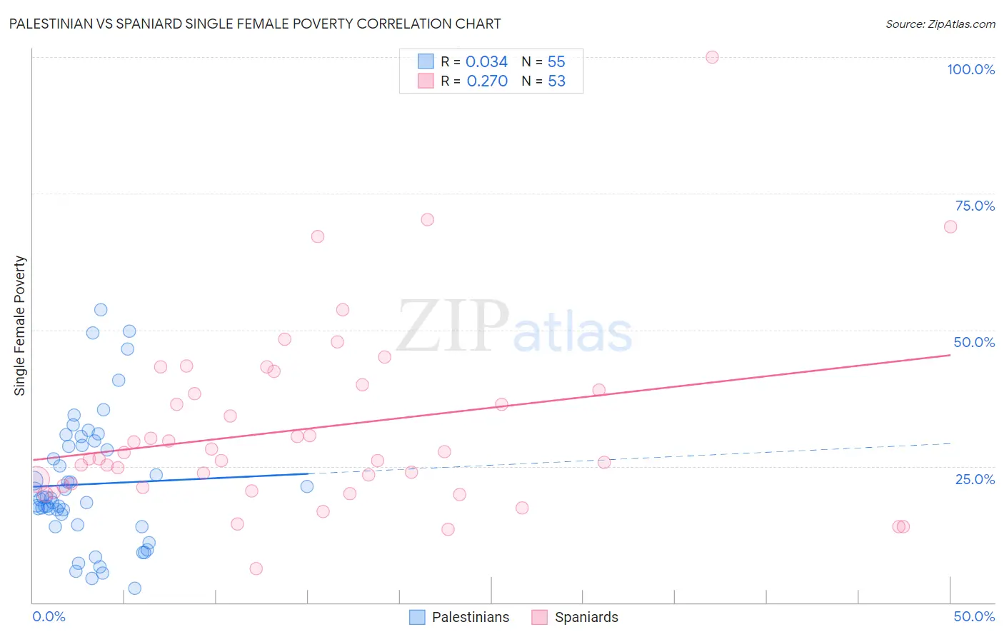 Palestinian vs Spaniard Single Female Poverty