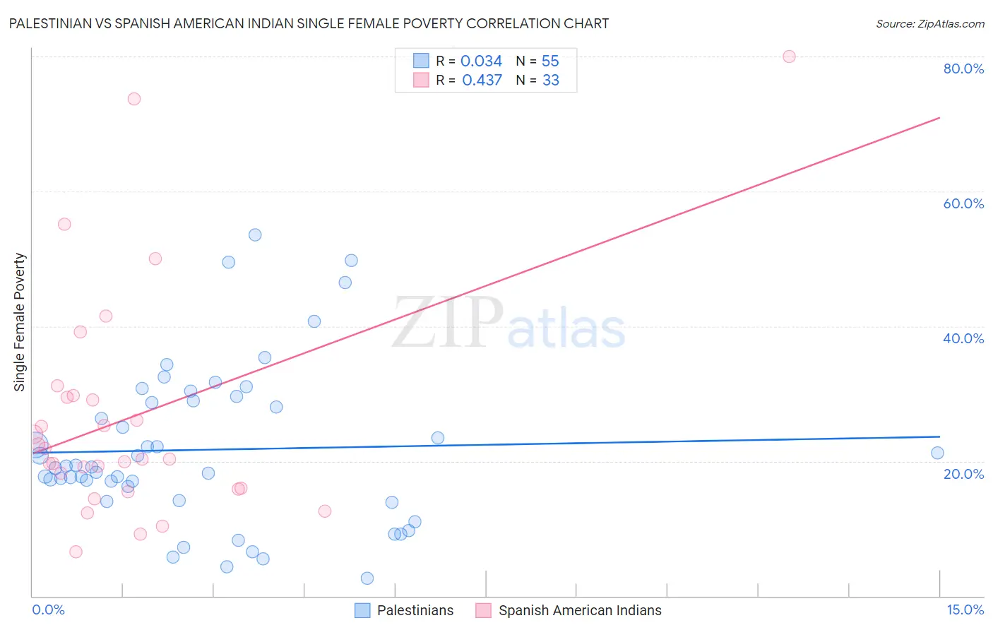 Palestinian vs Spanish American Indian Single Female Poverty