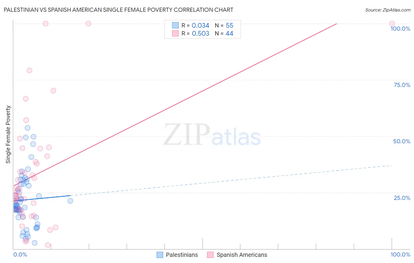 Palestinian vs Spanish American Single Female Poverty