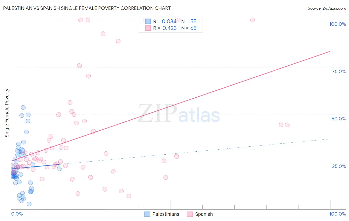 Palestinian vs Spanish Single Female Poverty