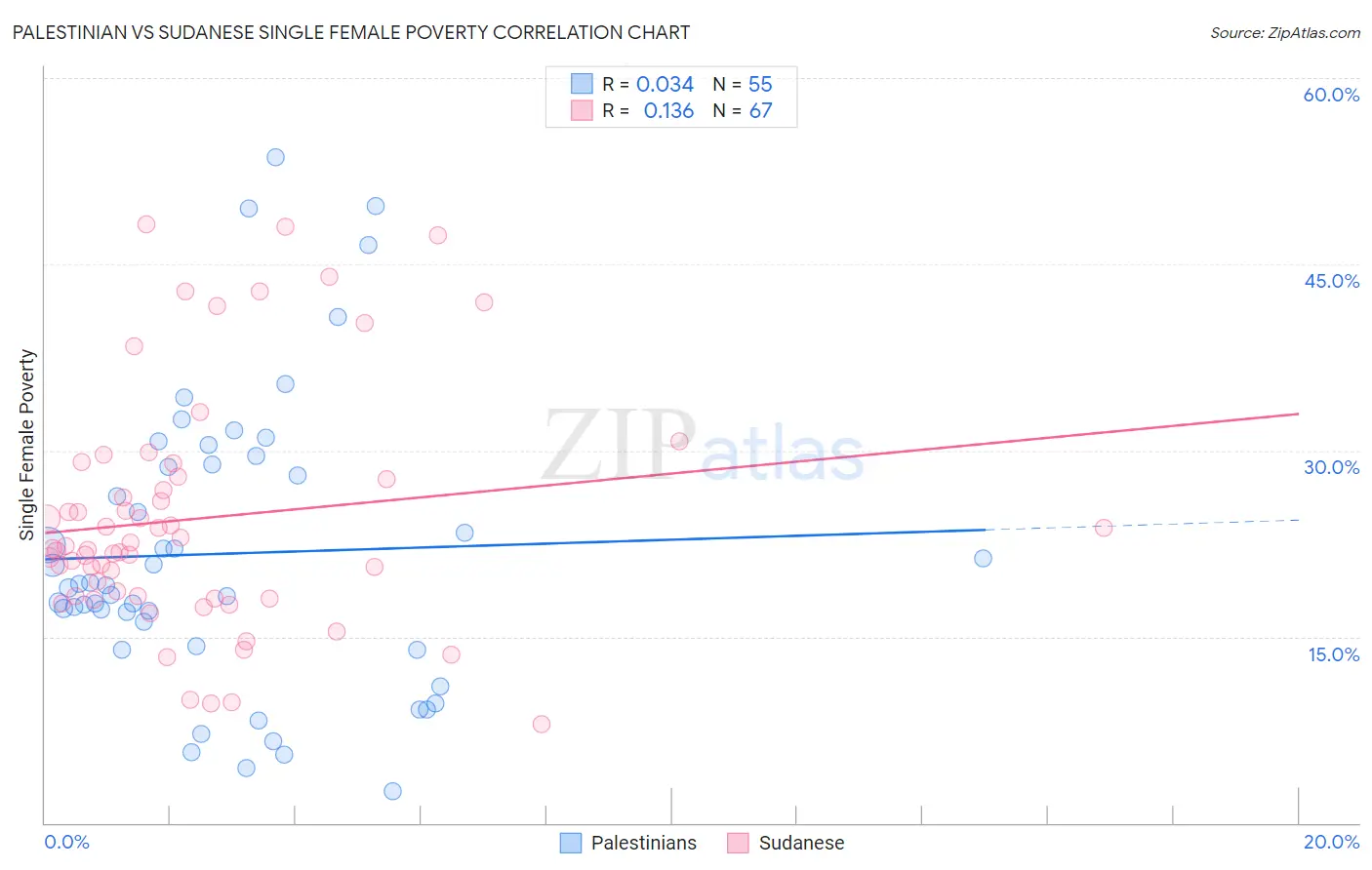 Palestinian vs Sudanese Single Female Poverty