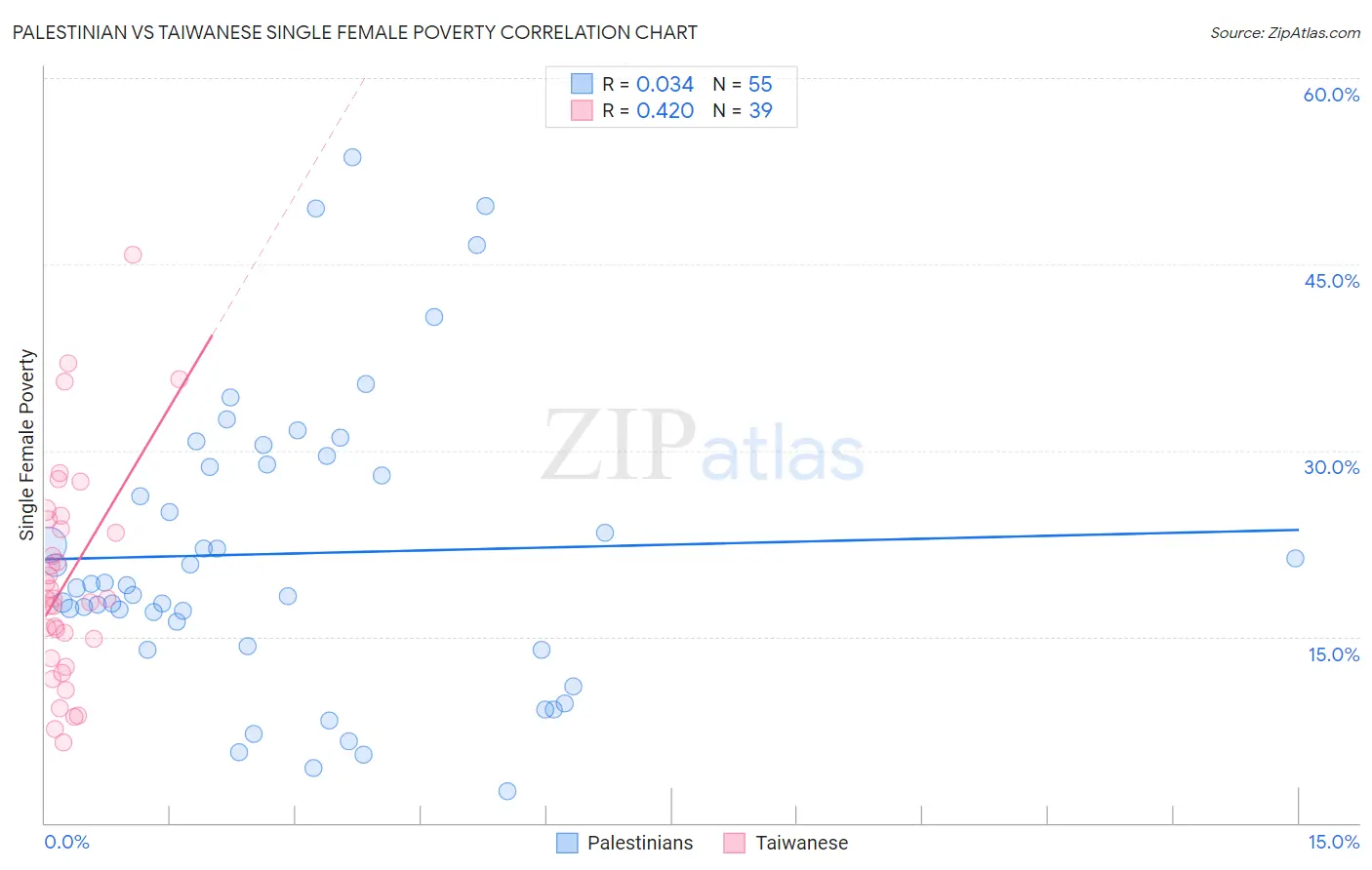 Palestinian vs Taiwanese Single Female Poverty