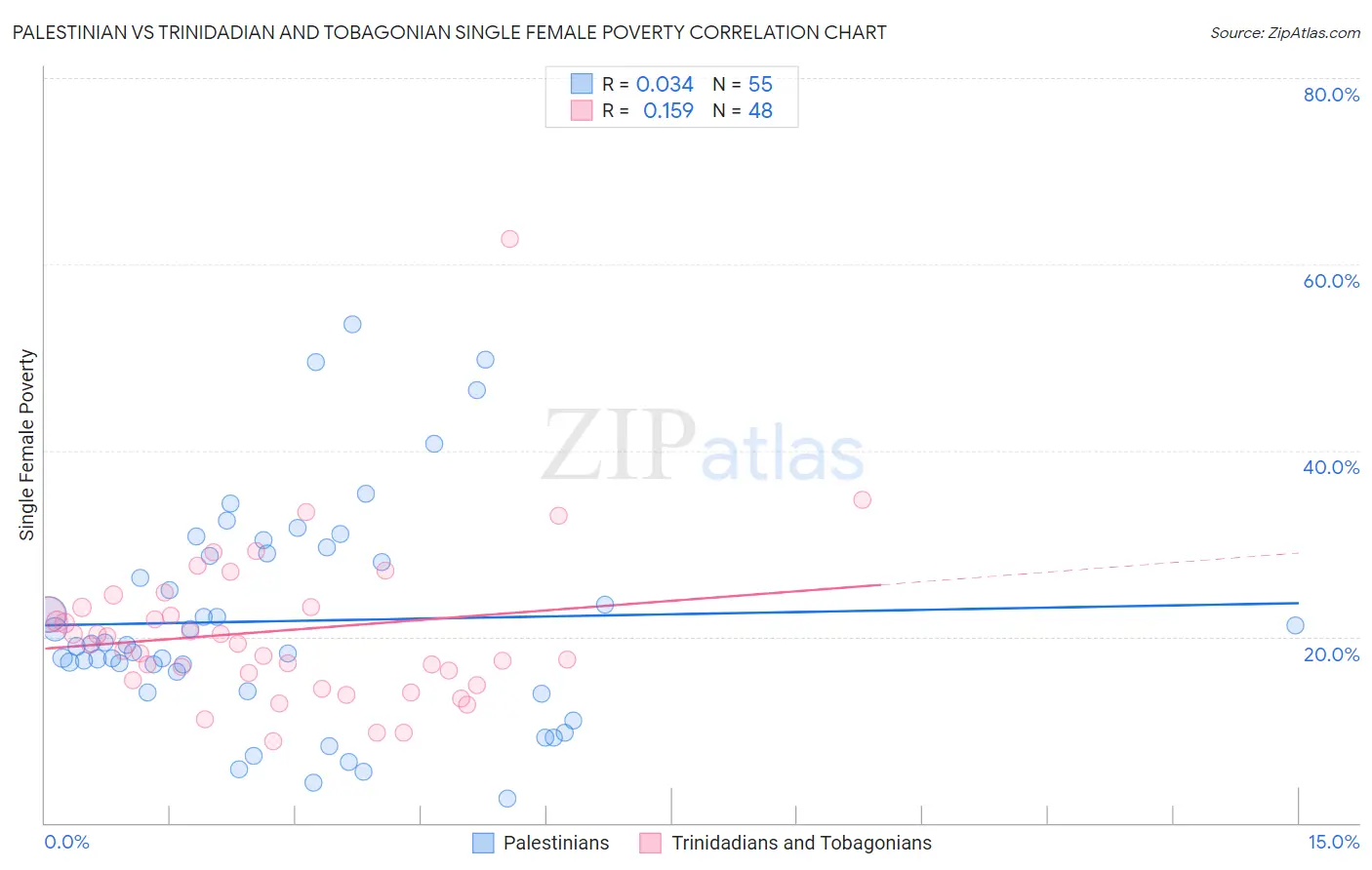 Palestinian vs Trinidadian and Tobagonian Single Female Poverty