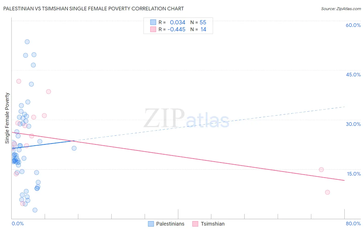 Palestinian vs Tsimshian Single Female Poverty