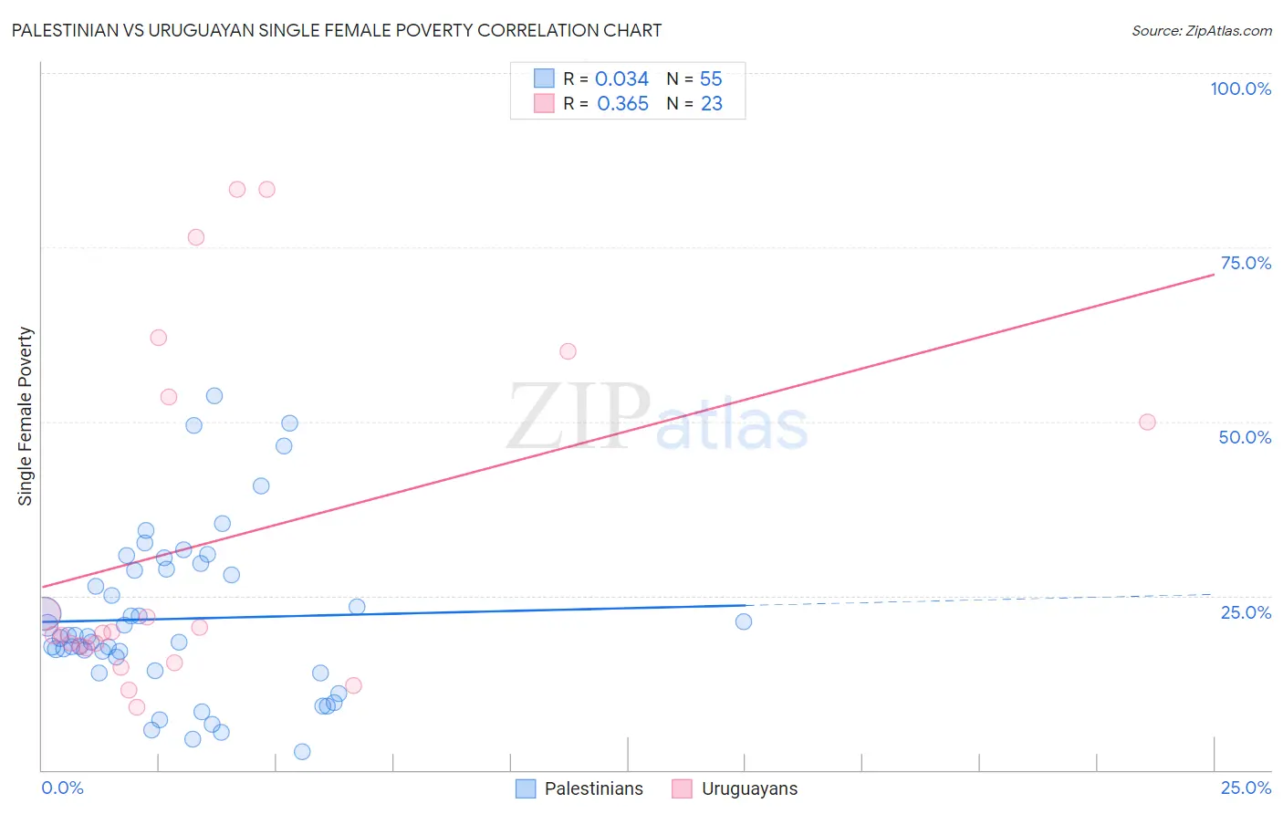 Palestinian vs Uruguayan Single Female Poverty