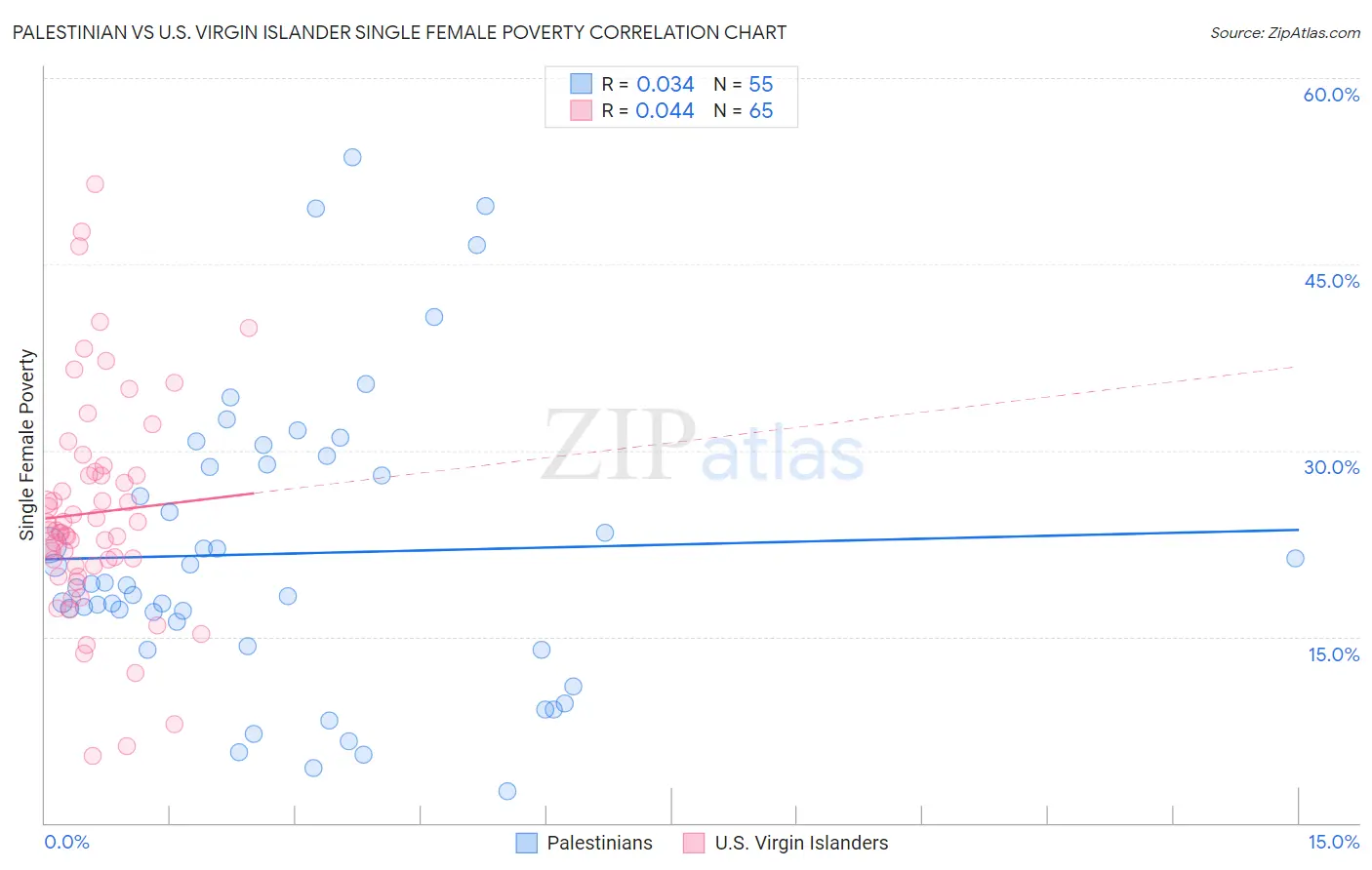 Palestinian vs U.S. Virgin Islander Single Female Poverty