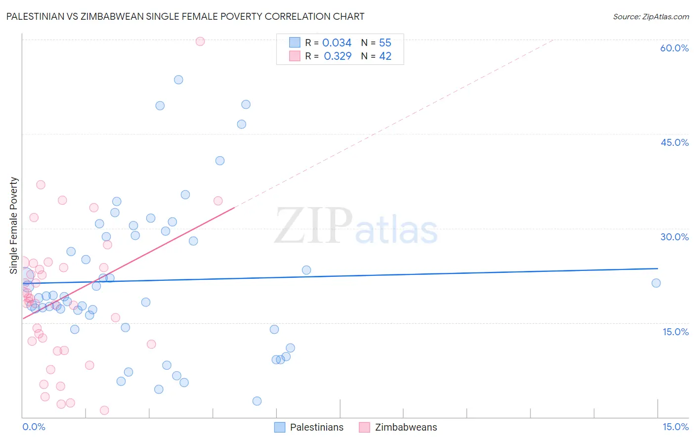 Palestinian vs Zimbabwean Single Female Poverty