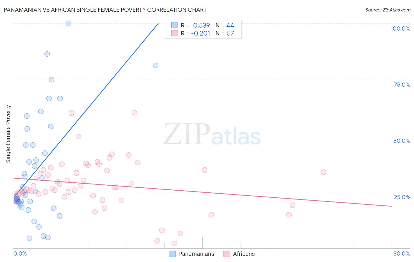 Panamanian vs African Single Female Poverty