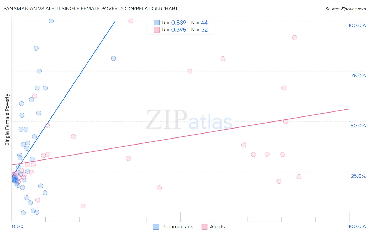 Panamanian vs Aleut Single Female Poverty