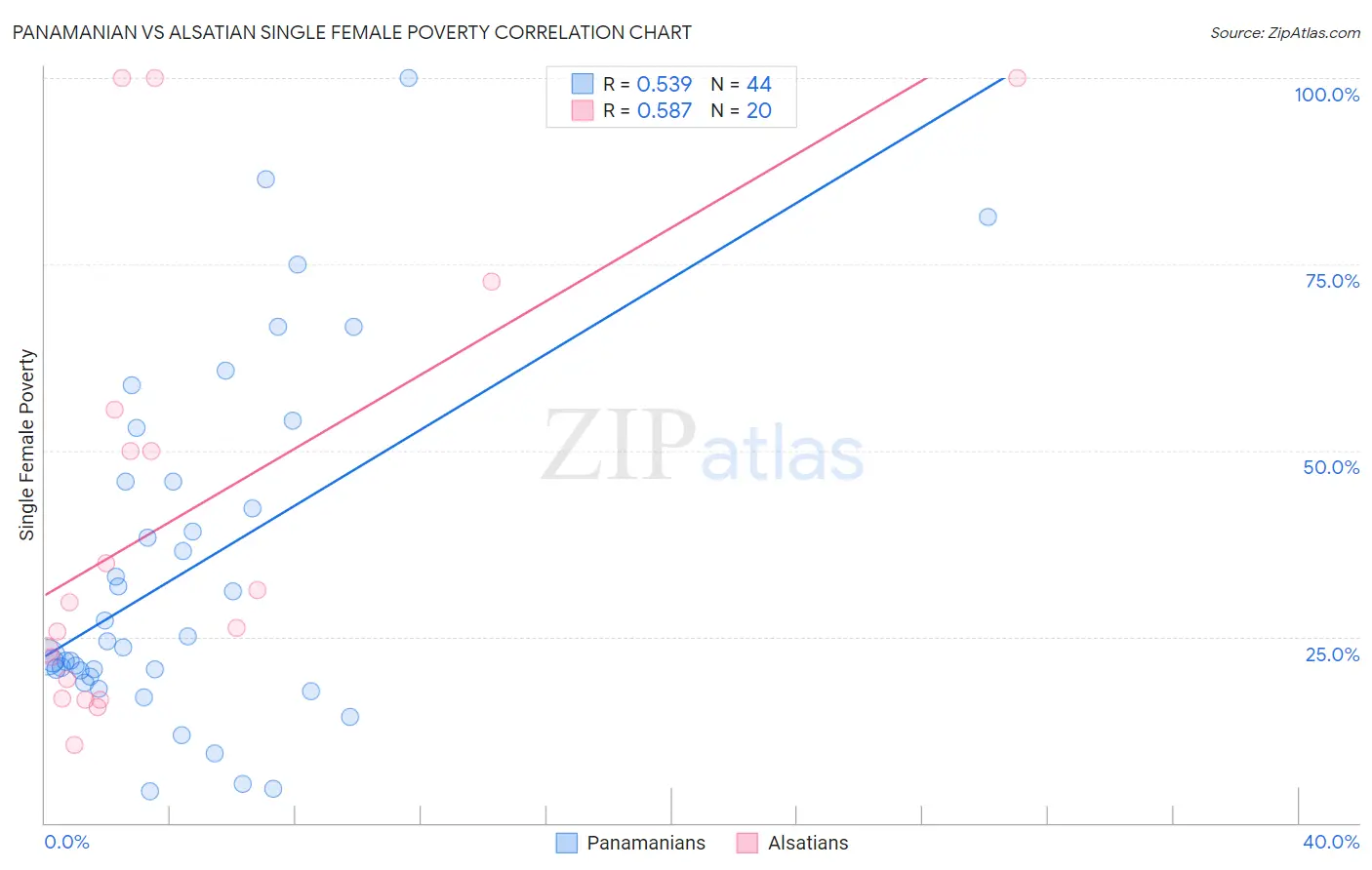 Panamanian vs Alsatian Single Female Poverty