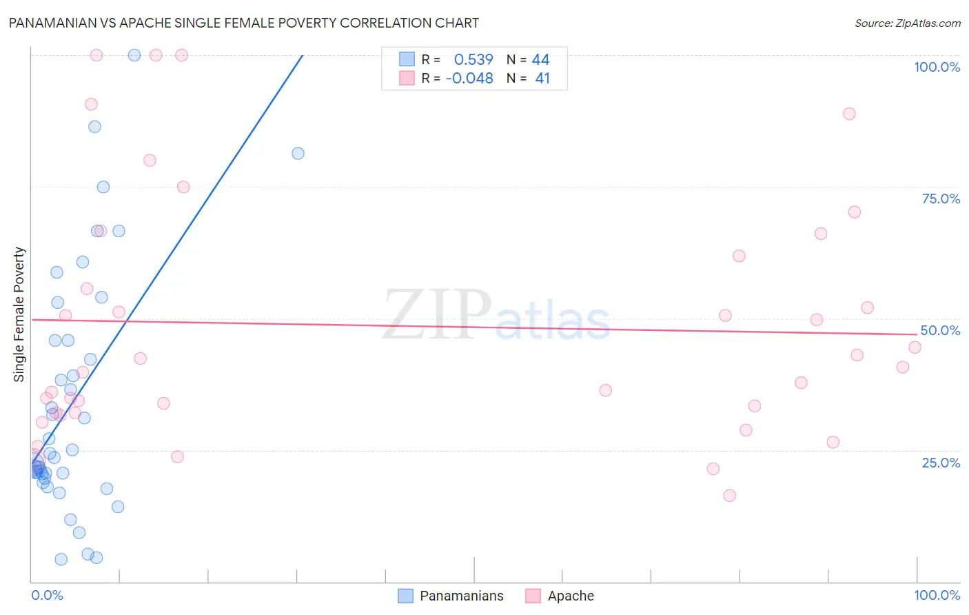 Panamanian vs Apache Single Female Poverty