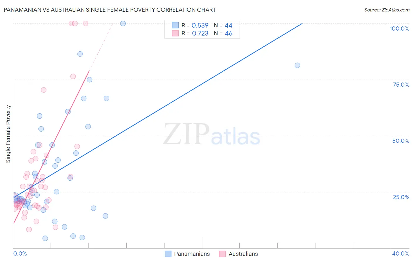 Panamanian vs Australian Single Female Poverty