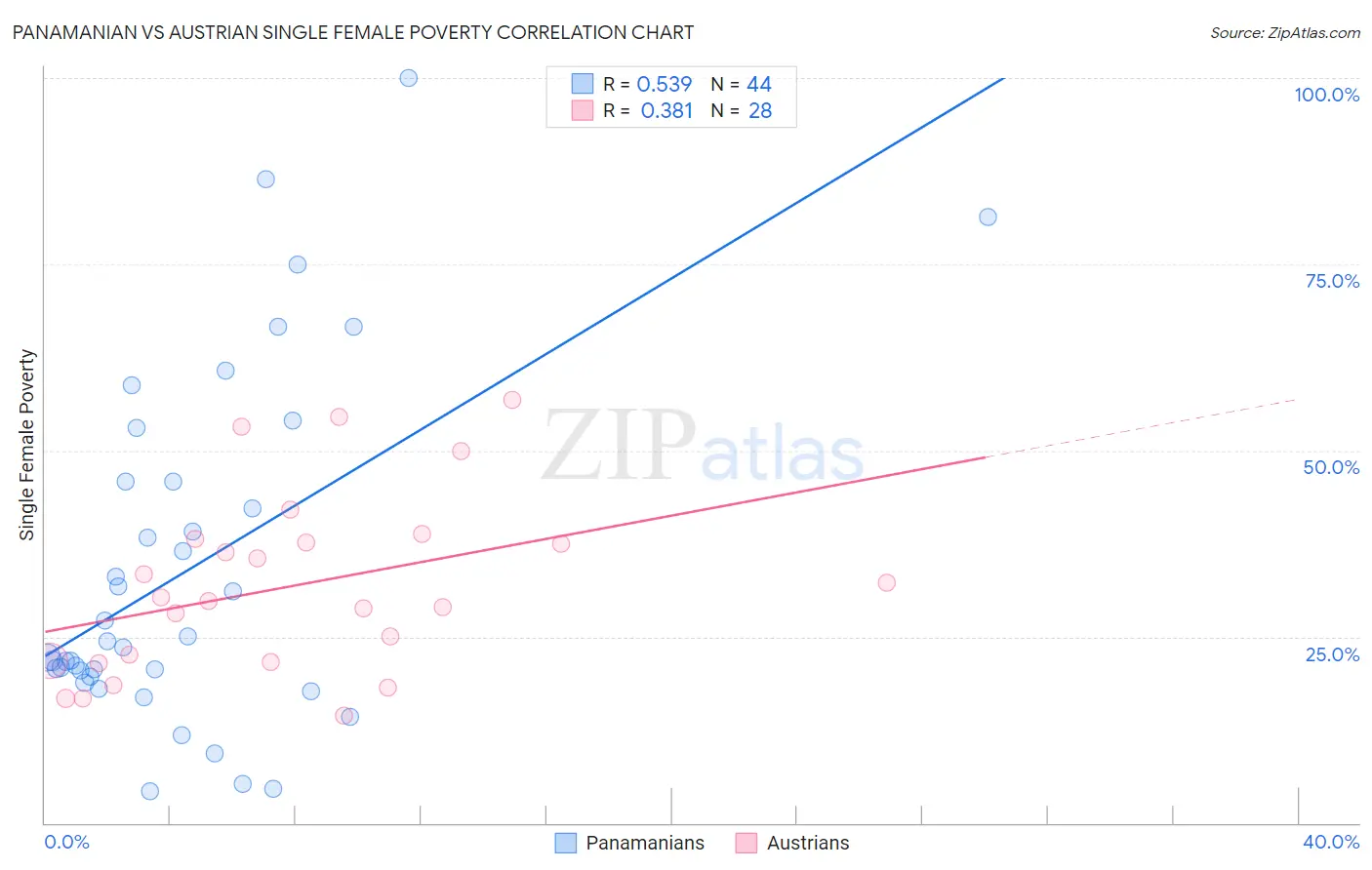 Panamanian vs Austrian Single Female Poverty