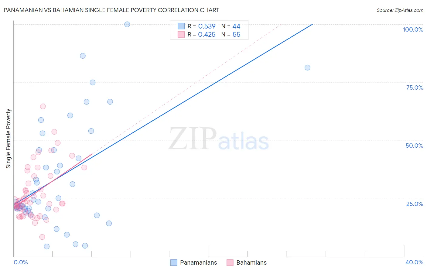 Panamanian vs Bahamian Single Female Poverty