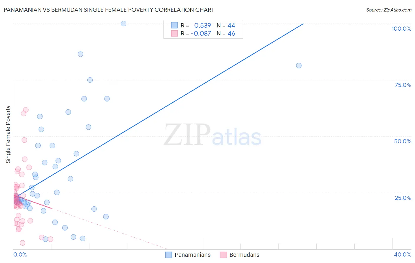 Panamanian vs Bermudan Single Female Poverty