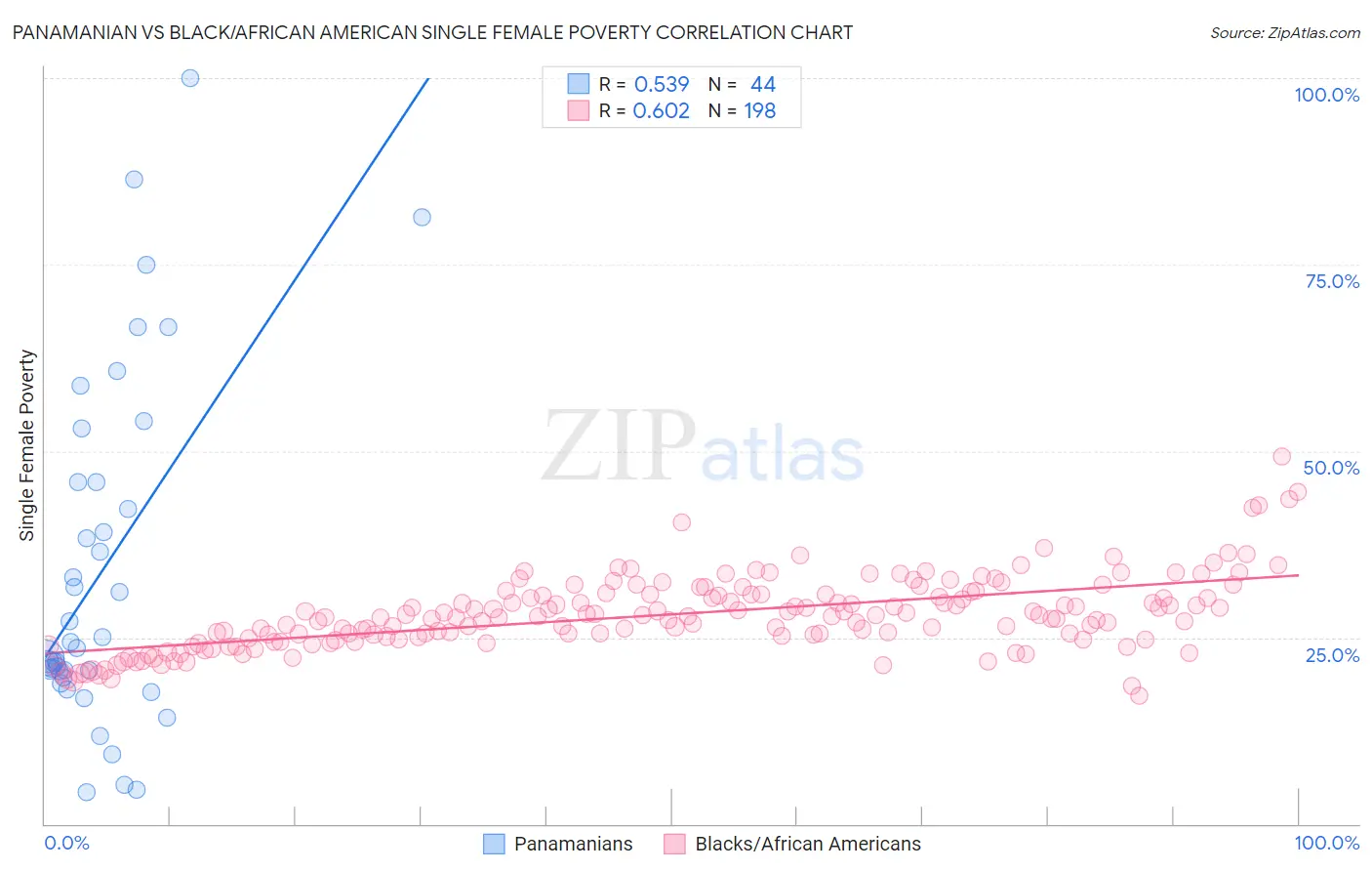 Panamanian vs Black/African American Single Female Poverty