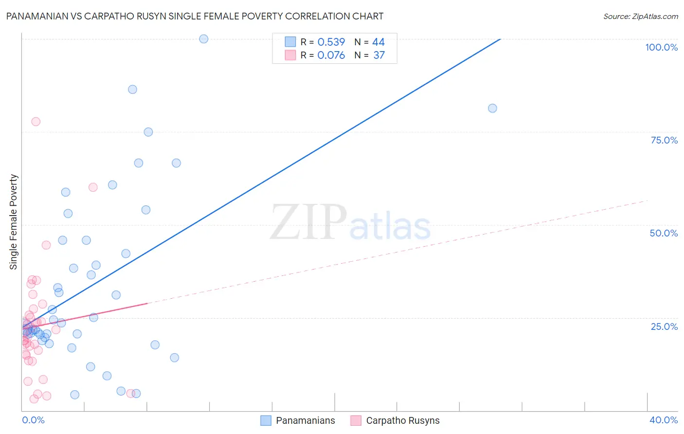 Panamanian vs Carpatho Rusyn Single Female Poverty