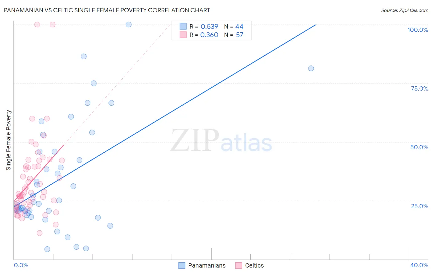 Panamanian vs Celtic Single Female Poverty