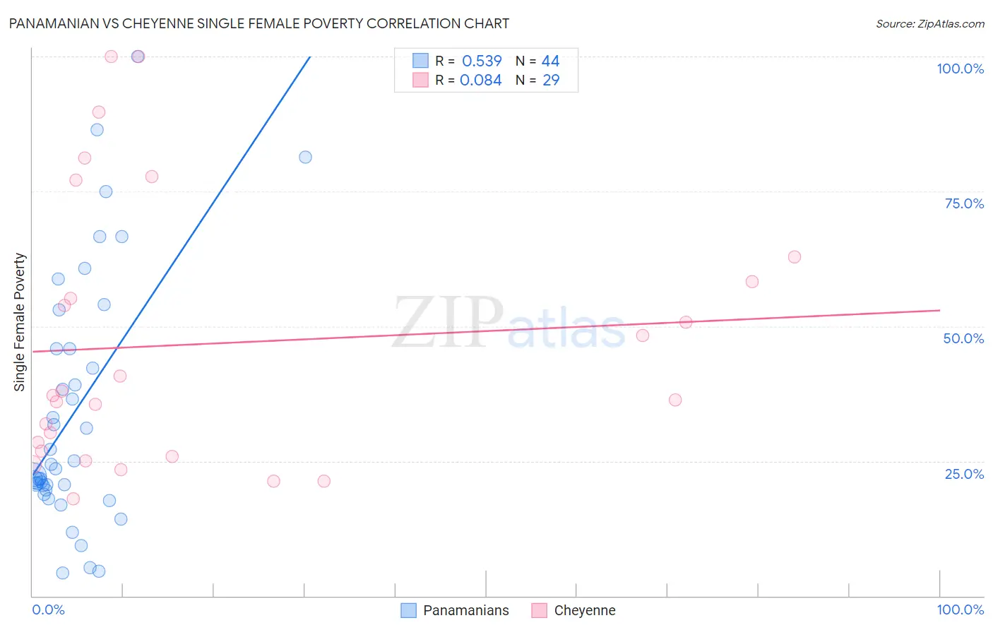 Panamanian vs Cheyenne Single Female Poverty