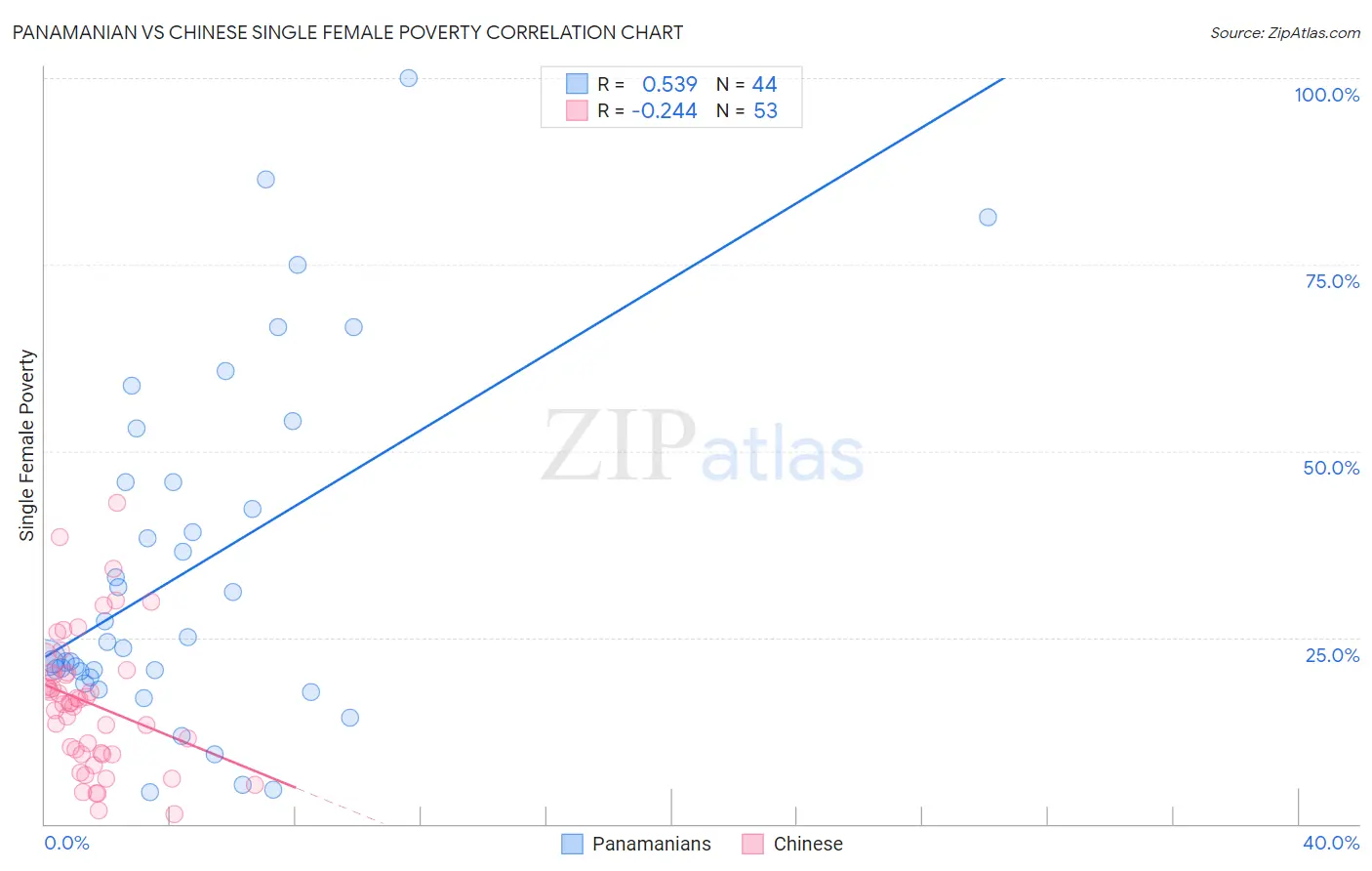 Panamanian vs Chinese Single Female Poverty
