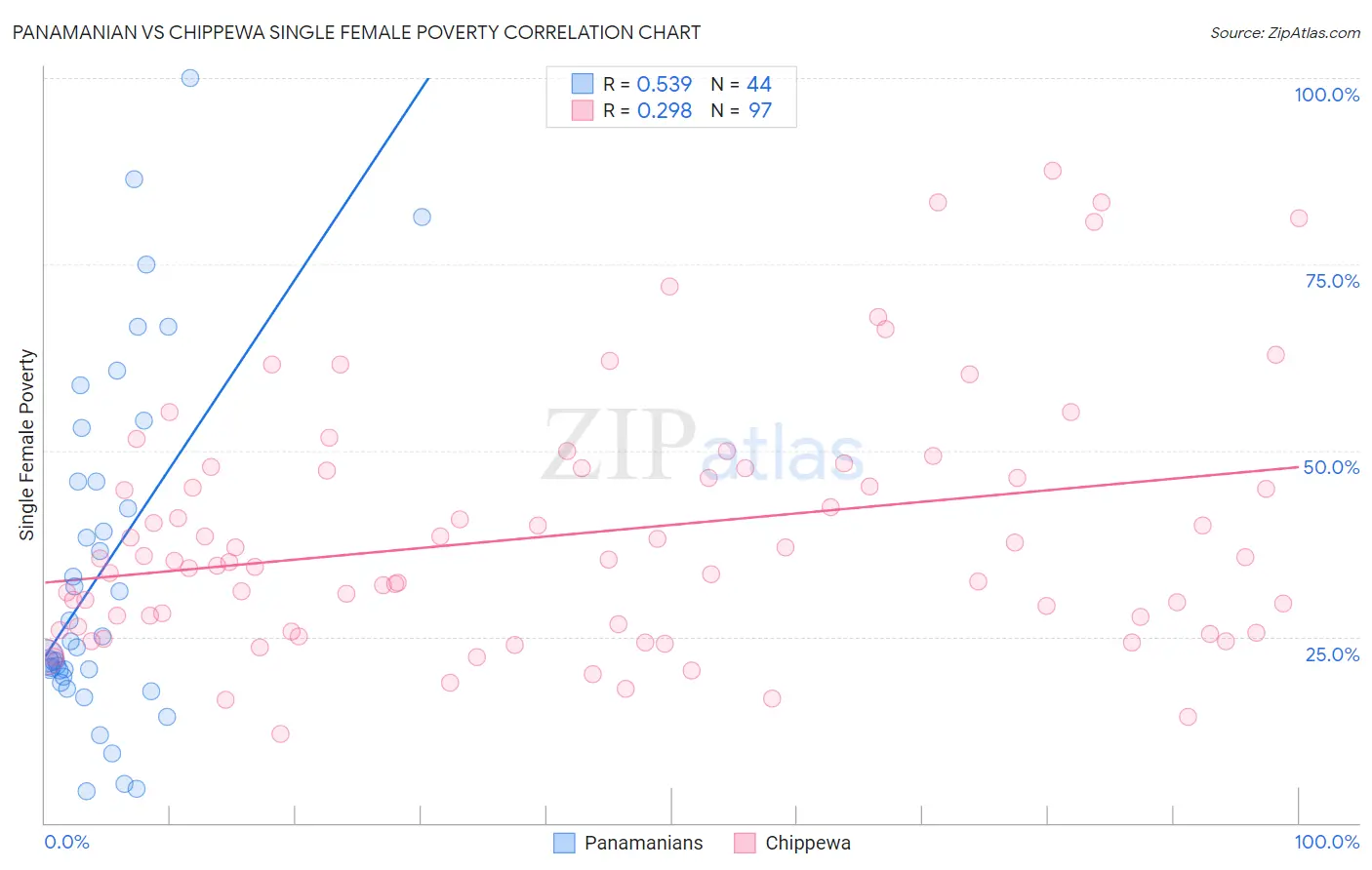 Panamanian vs Chippewa Single Female Poverty