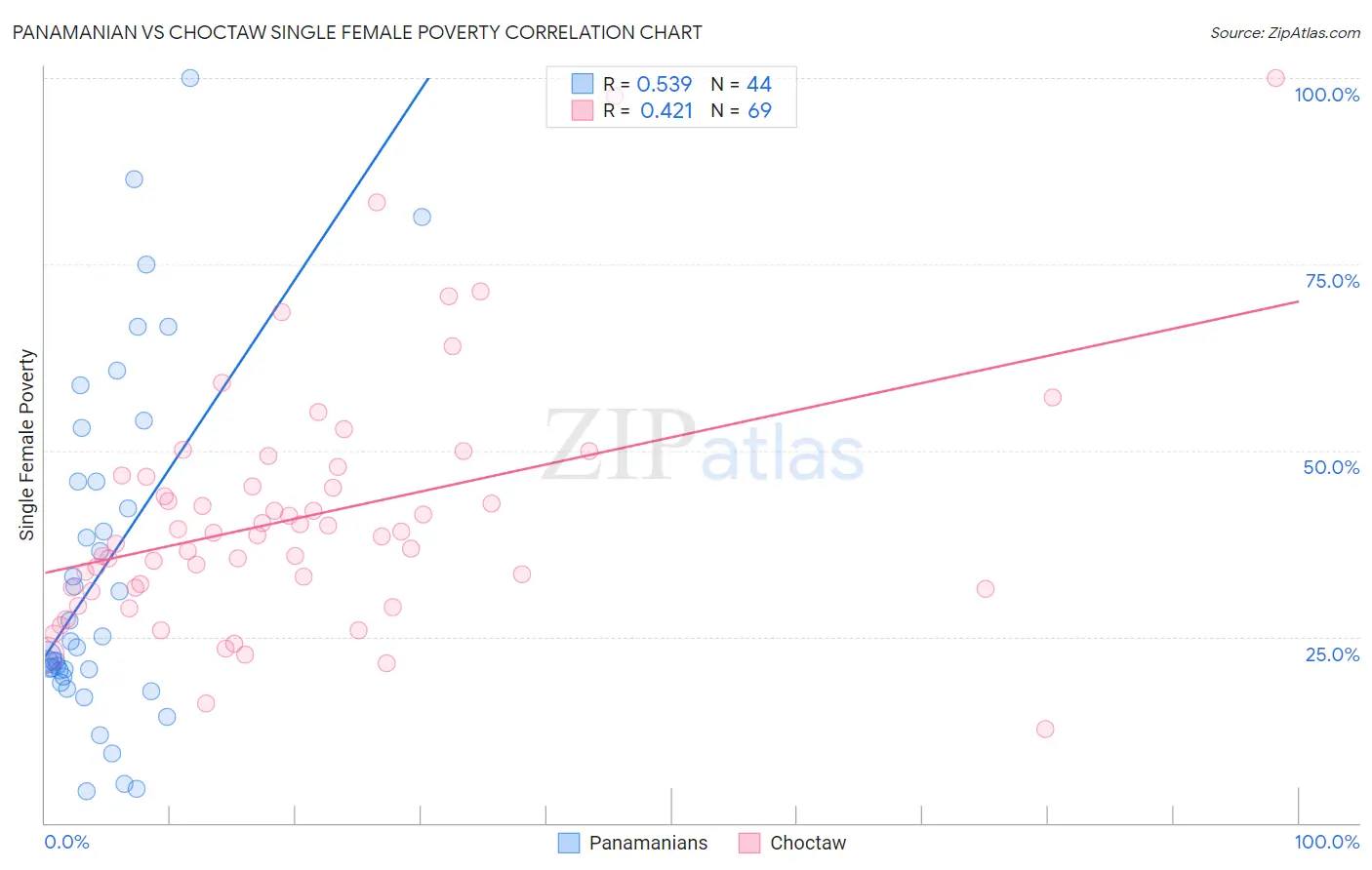 Panamanian vs Choctaw Single Female Poverty